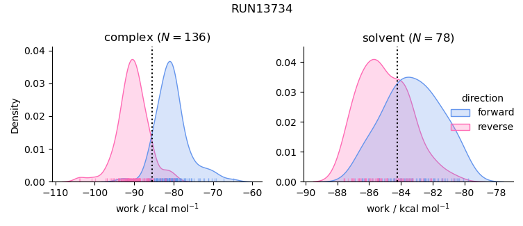 work distributions