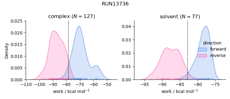 work distributions