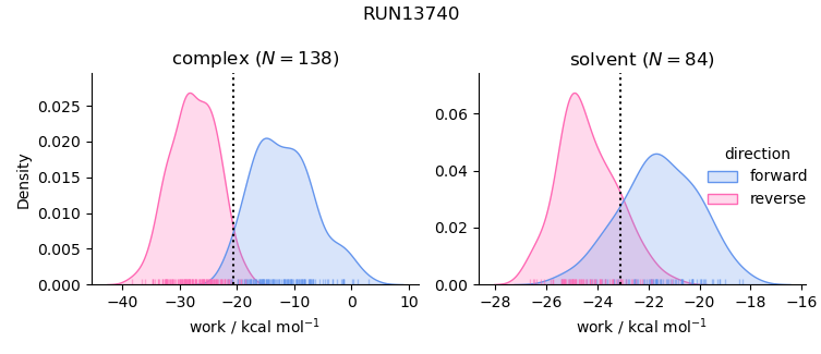 work distributions