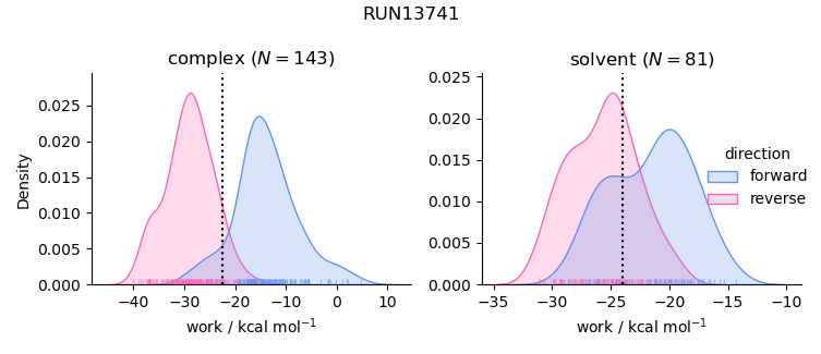 work distributions