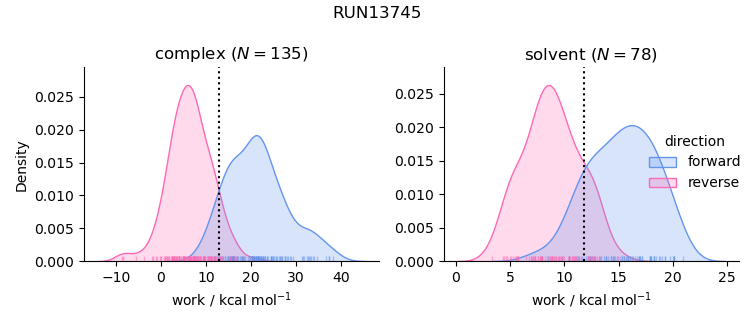 work distributions