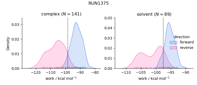 work distributions