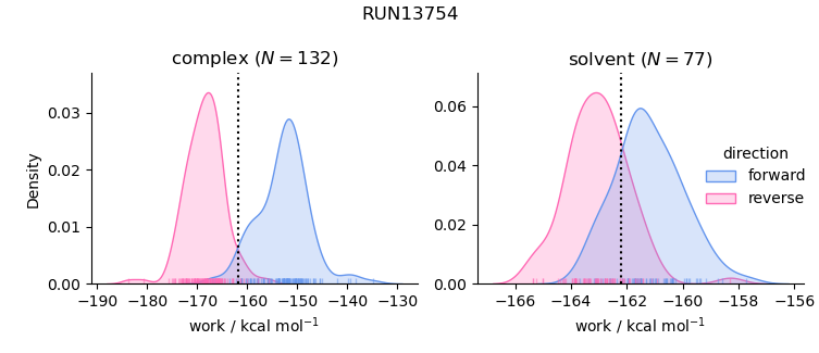 work distributions