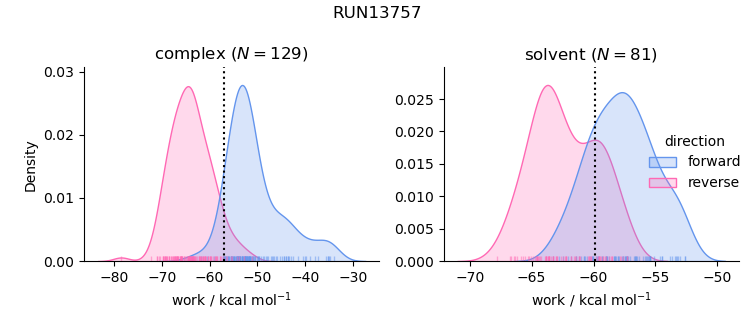 work distributions