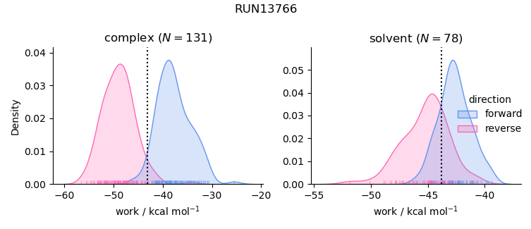 work distributions