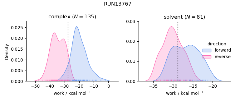 work distributions