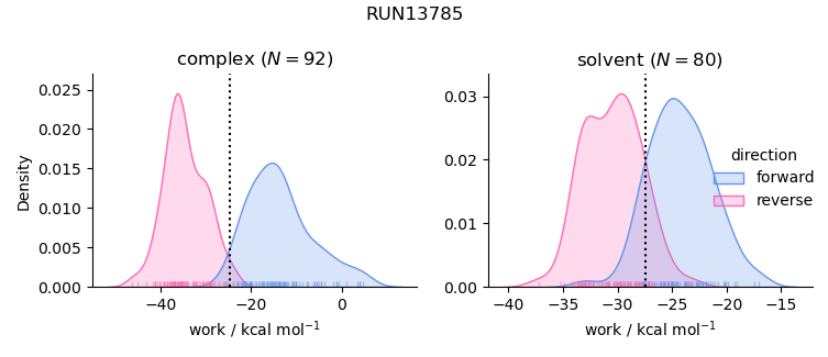 work distributions