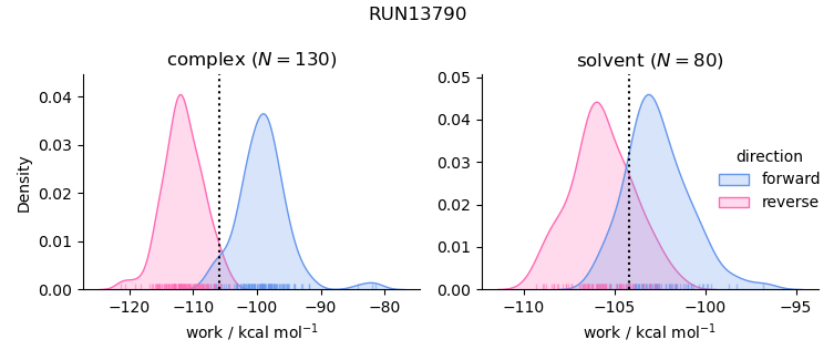 work distributions