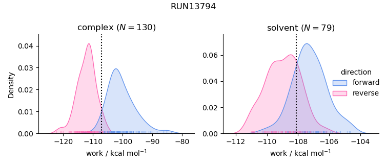 work distributions