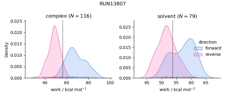 work distributions