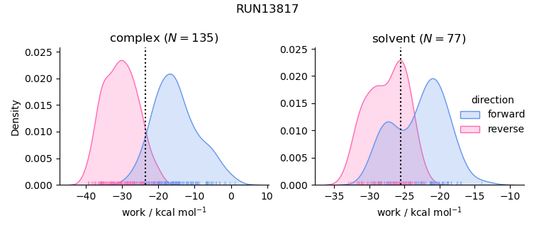 work distributions