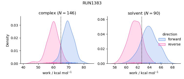 work distributions