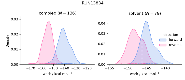 work distributions