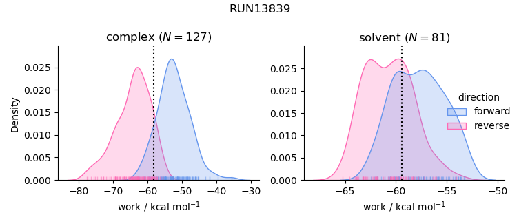 work distributions