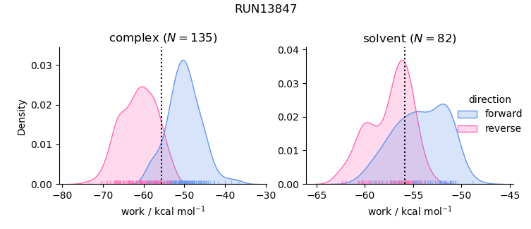 work distributions