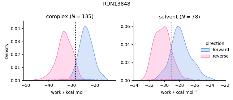 work distributions