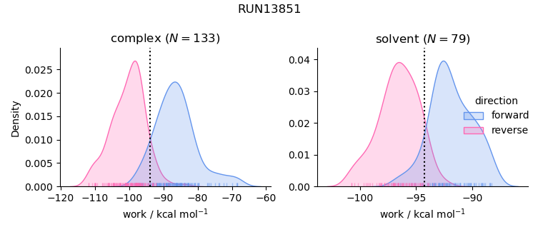 work distributions