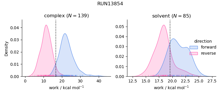 work distributions