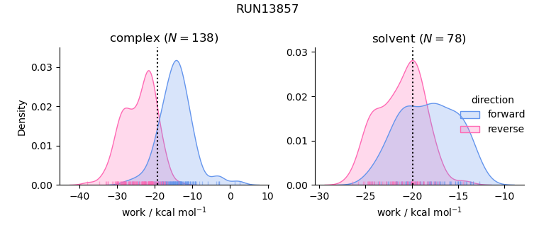 work distributions