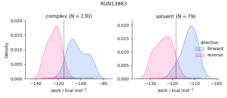 work distributions