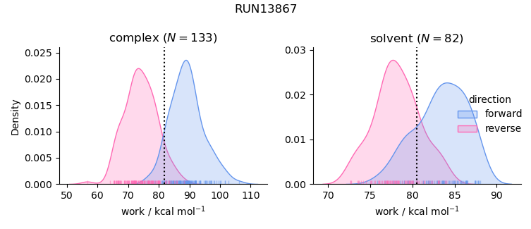 work distributions