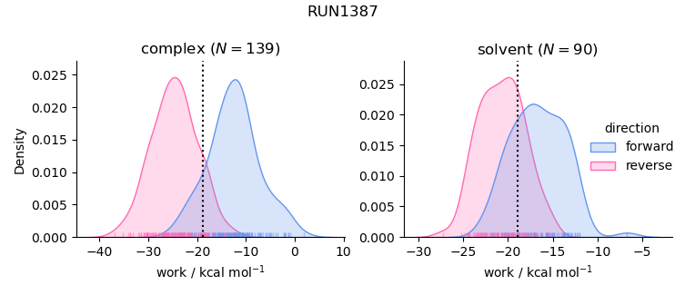 work distributions