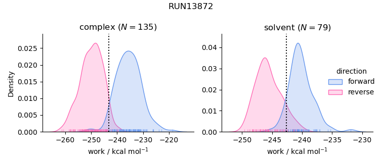 work distributions