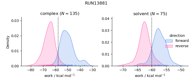 work distributions