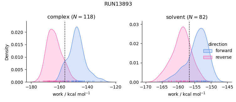 work distributions