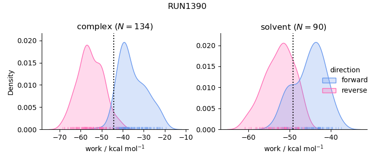 work distributions