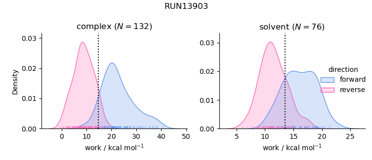 work distributions