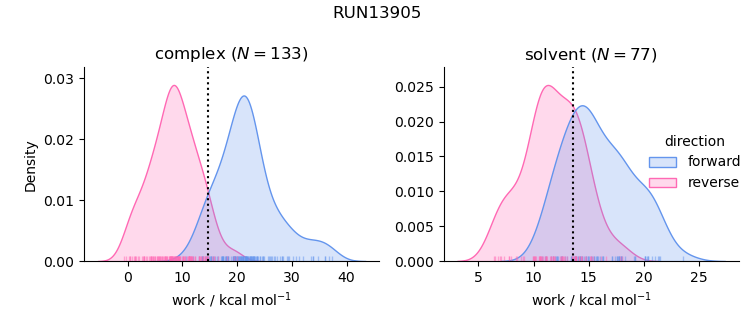 work distributions