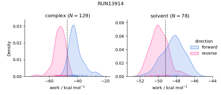 work distributions