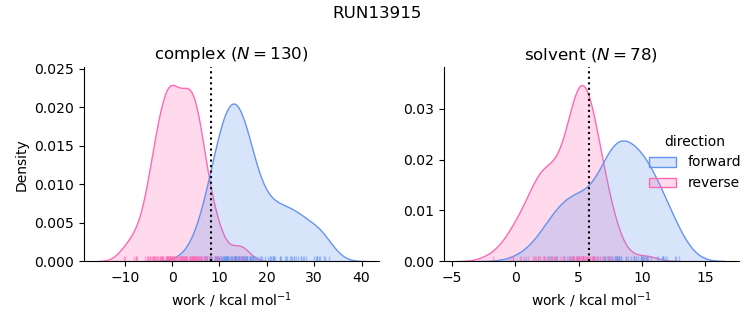 work distributions