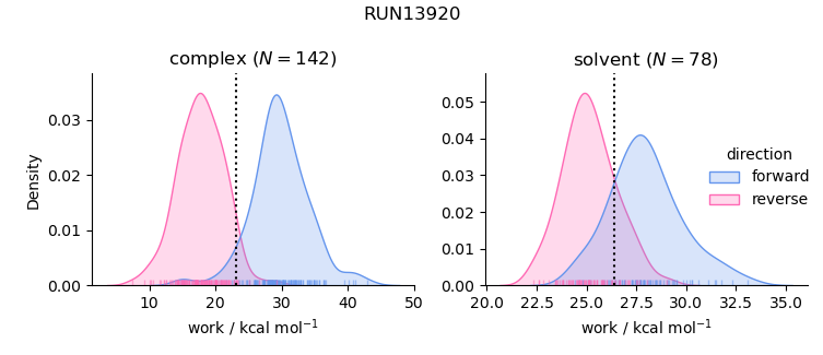 work distributions