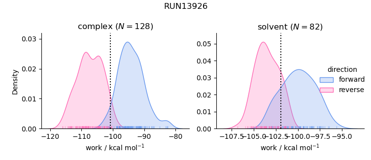 work distributions