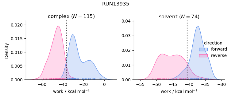 work distributions