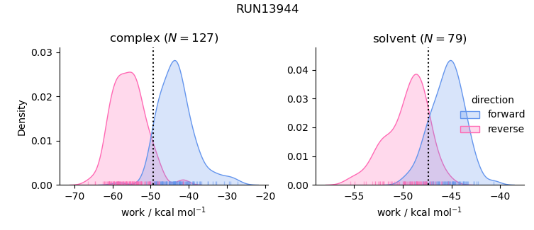 work distributions