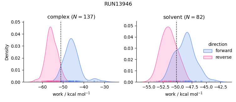 work distributions