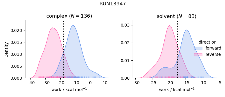 work distributions