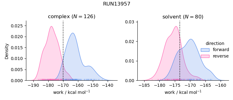 work distributions