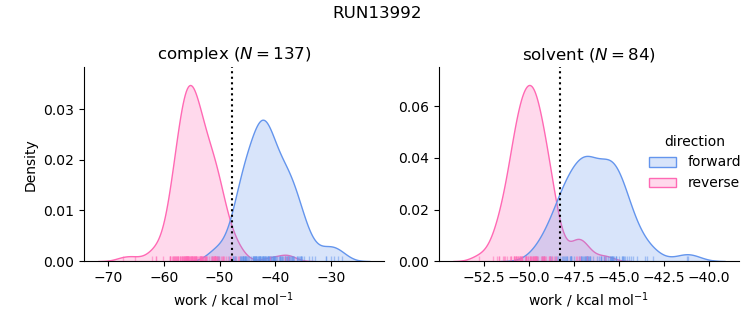 work distributions