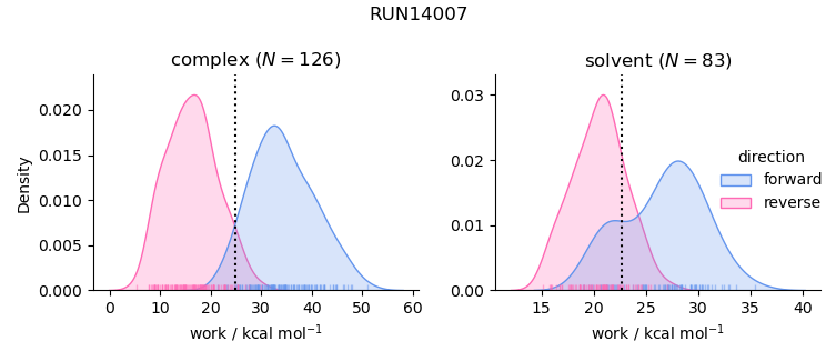 work distributions