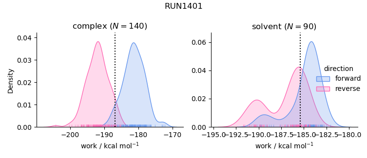 work distributions