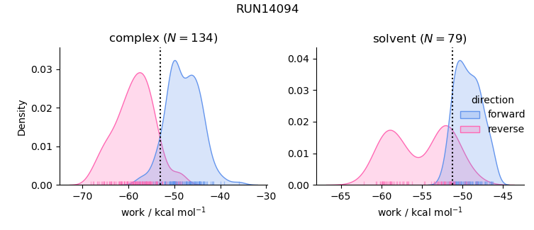 work distributions