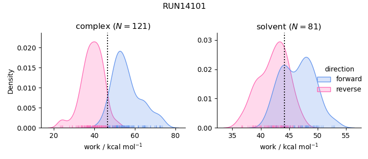 work distributions