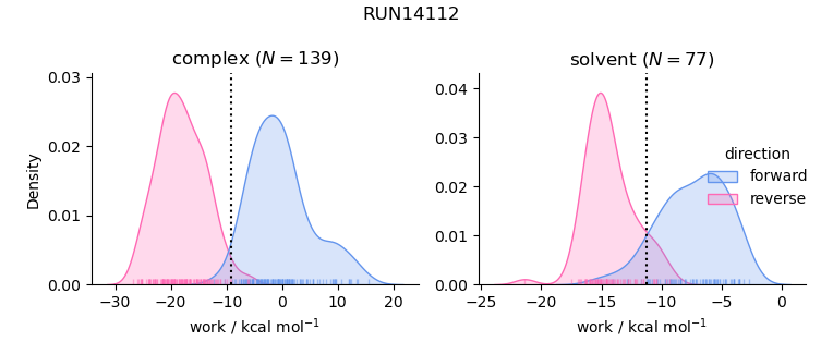 work distributions