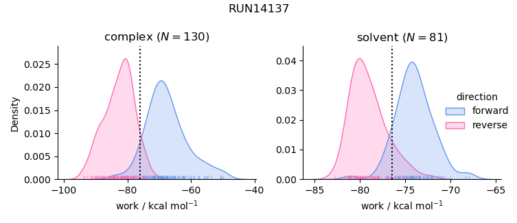 work distributions