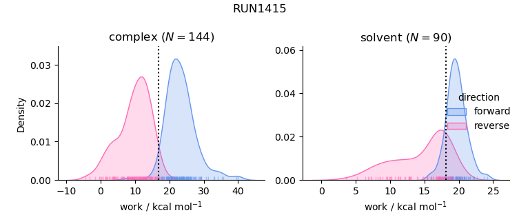 work distributions