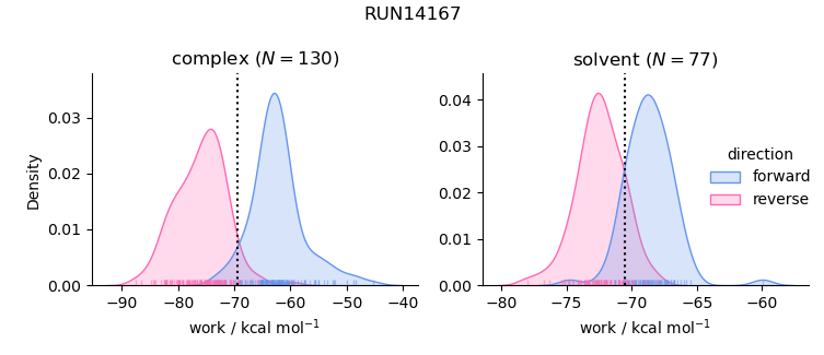 work distributions